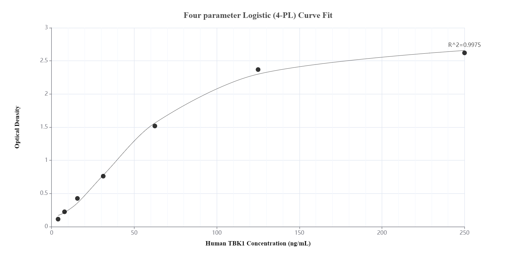 Sandwich ELISA standard curve of MP00674-1